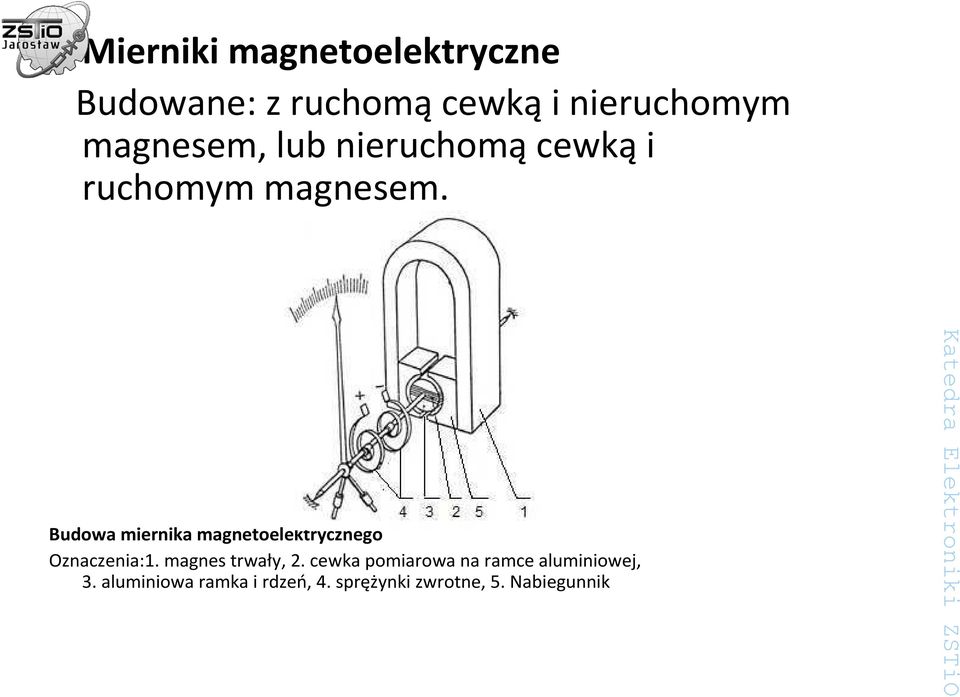 Budowa miernika magnetoelektrycznego Oznaczenia:1. magnes trwały, 2.