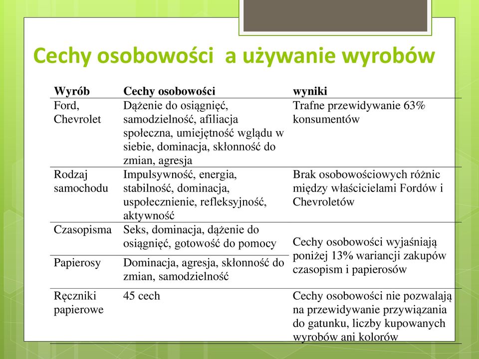 do osiągnięć, gotowość do pomocy Dominacja, agresja, skłonność do zmian, samodzielność Trafne przewidywanie 63% konsumentów Brak osobowościowych różnic między właścicielami Fordów i