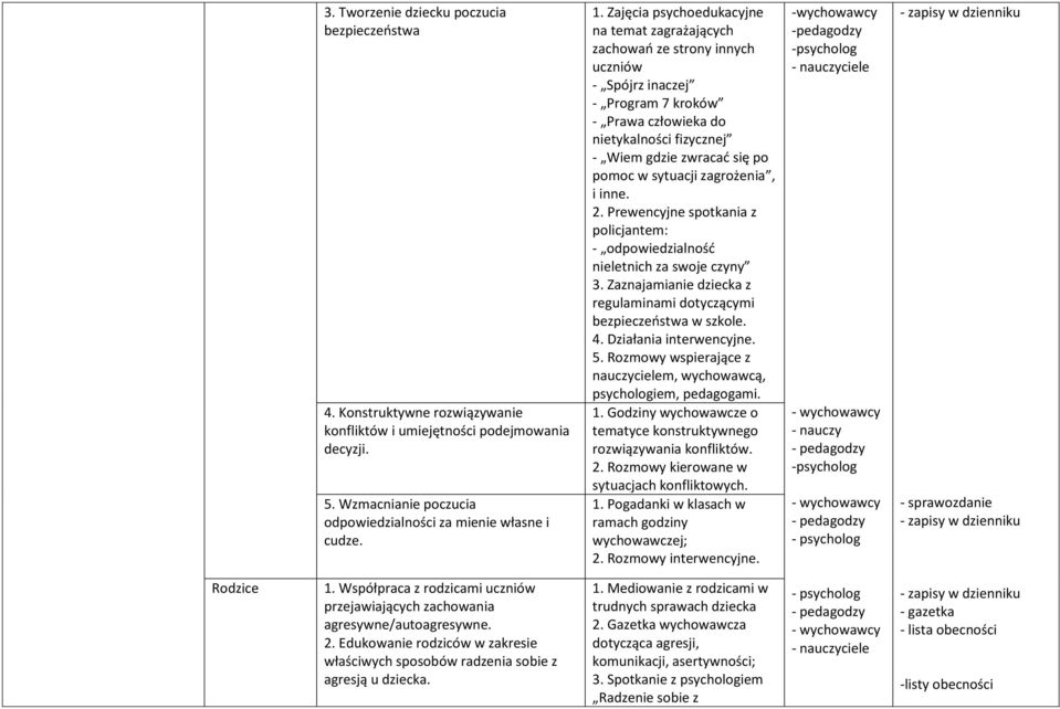 sytuacji zagrożenia, i inne. 2. Prewencyjne spotkania z policjantem: - odpowiedzialność nieletnich za swoje czyny 3. Zaznajamianie dziecka z regulaminami dotyczącymi bezpieczeństwa w szkole. 4.