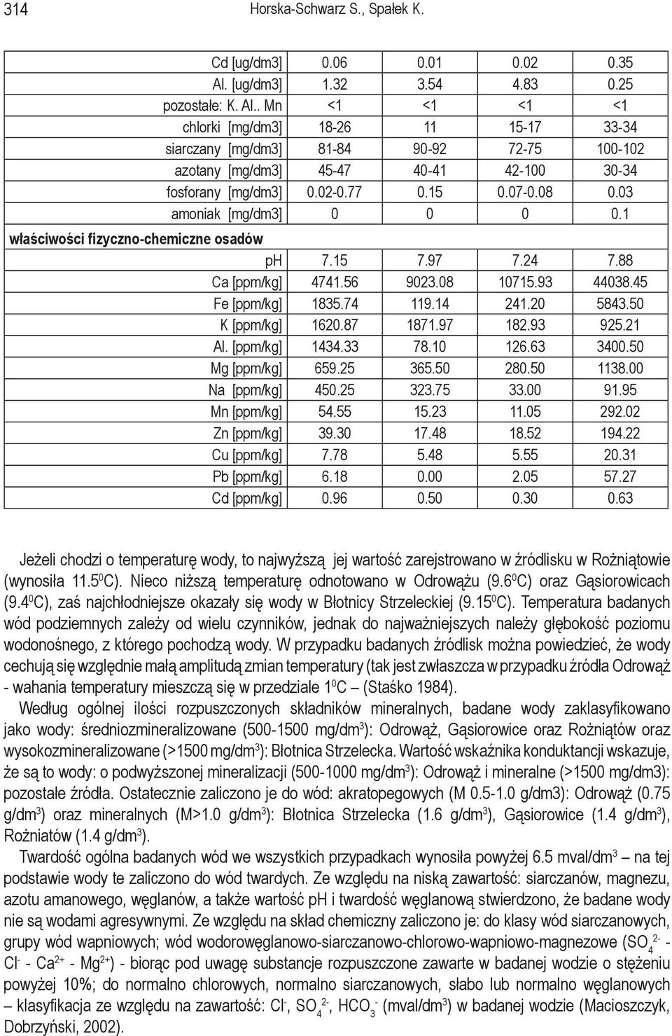 . Mn <1 <1 <1 <1 chlorki [mg/dm3] 18-26 11 15-17 33-34 siarczany [mg/dm3] 81-84 90-92 72-75 100-102 azotany [mg/dm3] 45-47 40-41 42-100 30-34 fosforany [mg/dm3] 0.02-0.77 0.15 0.07-0.08 0.