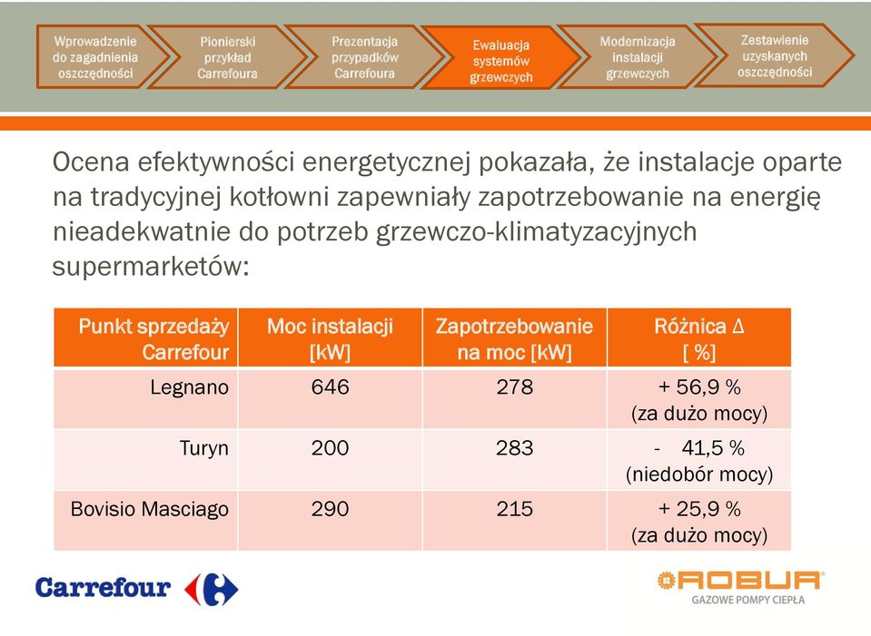 Carrefour Moc [kw] * zużycie metanu zaraportowane przez Carrefour Zapotrzebowanie na moc [kw] Różnica Δ [ %]