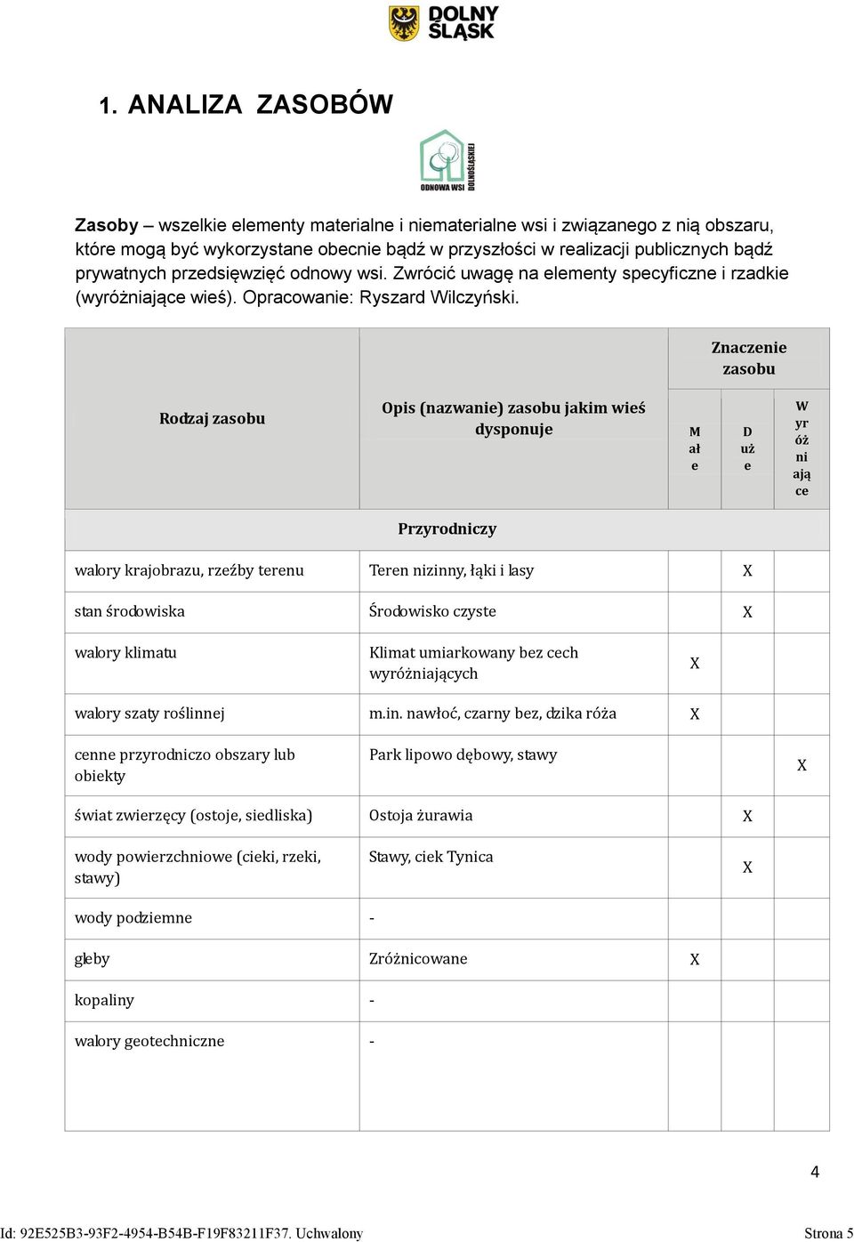 Znaczenie zasobu Rodzaj zasobu Opis (nazwanie) zasobu jakim wieś dysponuje M ał e D uż e W yr óż ni ają ce Przyrodniczy walory krajobrazu, rzeźby terenu Teren nizinny, łąki i lasy stan środowiska
