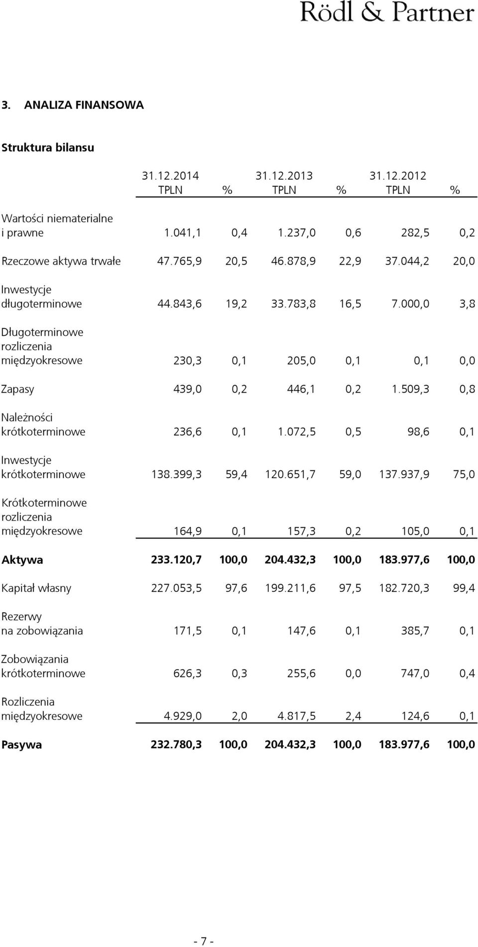 509,3 0,8 Należności krótkoterminowe 236,6 0,1 1.072,5 0,5 98,6 0,1 Inwestycje krótkoterminowe 138.399,3 59,4 120.651,7 59,0 137.