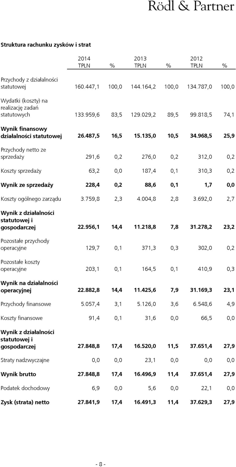 968,5 25,9 Przychody netto ze sprzedaży 291,6 0,2 276,0 0,2 312,0 0,2 Koszty sprzedaży 63,2 0,0 187,4 0,1 310,3 0,2 Wynik ze sprzedaży 228,4 0,2 88,6 0,1 1,7 0,0 Koszty ogólnego zarządu 3.759,8 2,3 4.