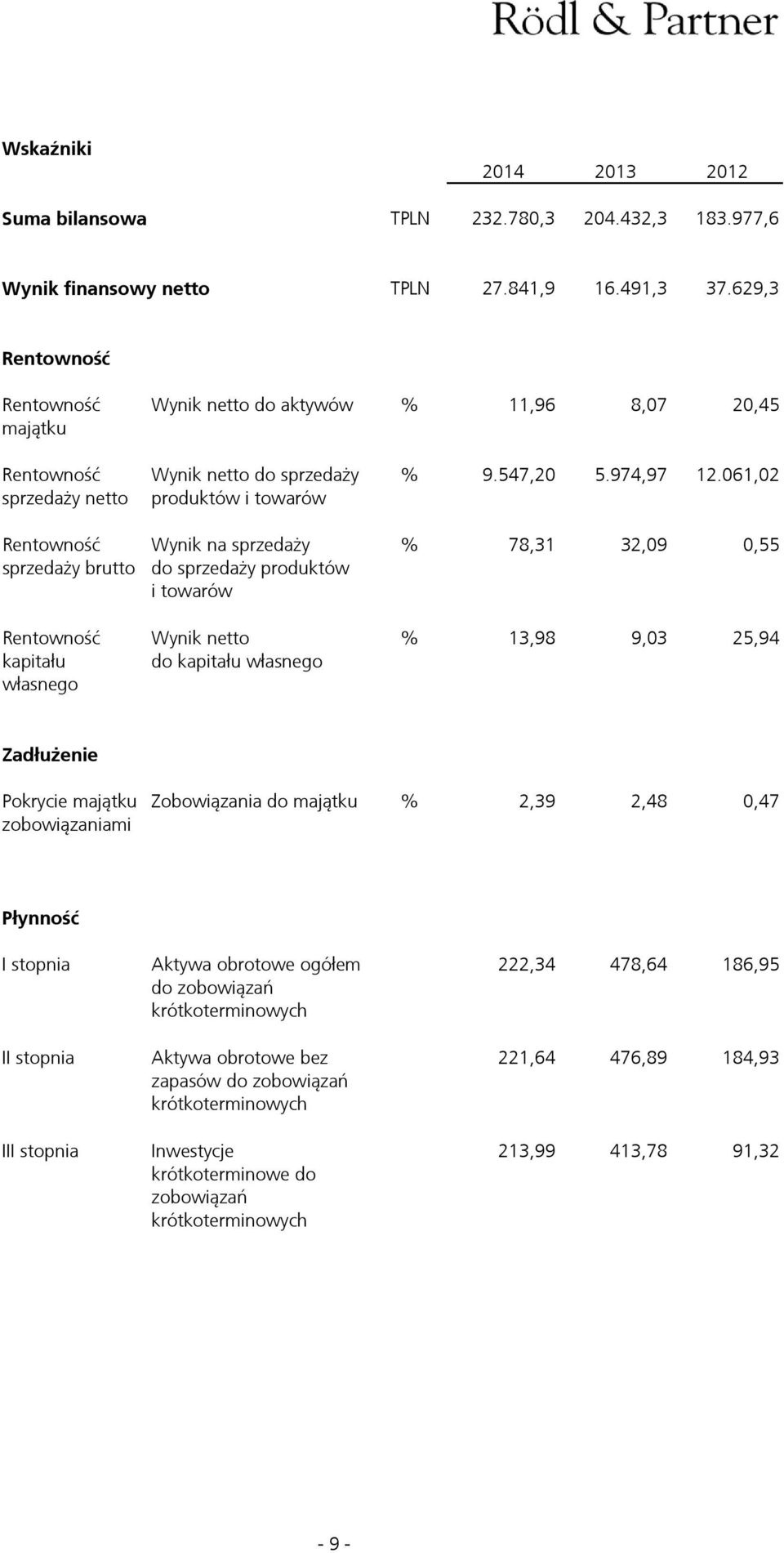 061,02 Rentowność sprzedaży brutto Wynik na sprzedaży do sprzedaży produktów i towarów % 78,31 32,09 0,55 Rentowność kapitału własnego Wynik netto do kapitału własnego % 13,98 9,03 25,94 Zadłużenie