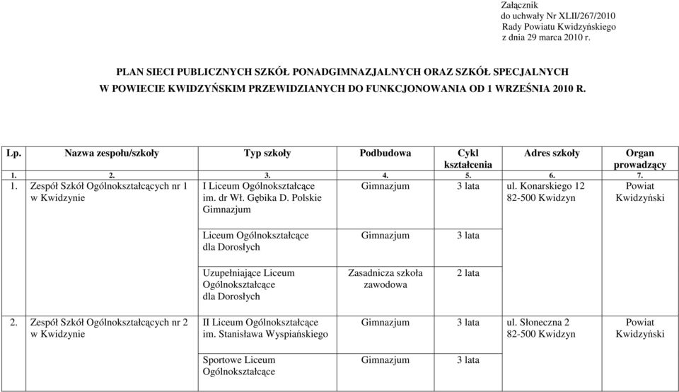 Nazwa zespołu/szkoły Typ szkoły Podbudowa Cykl kształcenia Adres szkoły 1. 2. 3. 4. 5. 6. 7. 1. Zespół Szkół Ogólnokształcących nr 1 I Ogólnokształcące im. dr Wł.