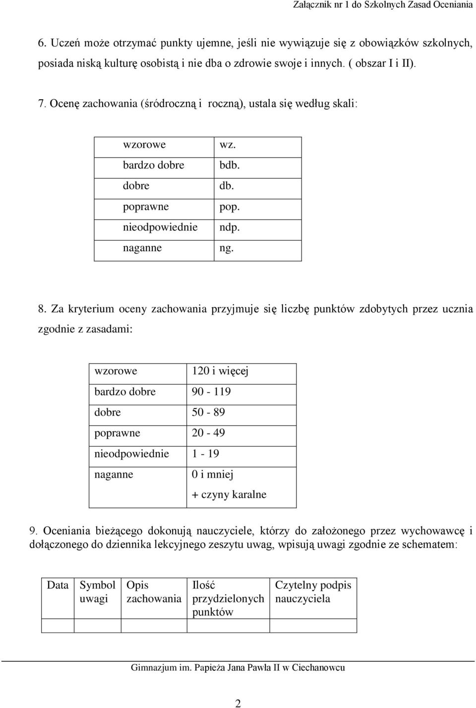 Za kryterium oceny zachowania przyjmuje się liczbę punktów zdobytych przez ucznia zgodnie z zasadami: wzorowe i więcej bardzo dobre 90-119 dobre 0-89 poprawne 0-49 nieodpowiednie 1-19 naganne 0 i