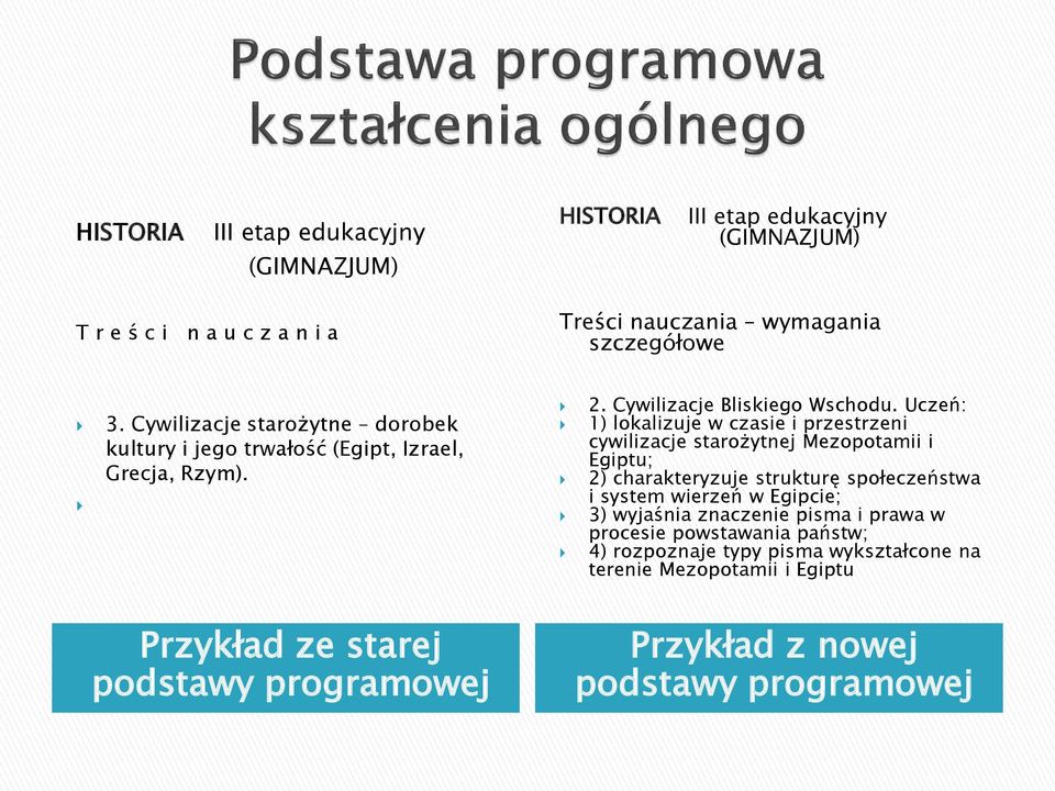 Uczeń: 1) lokalizuje w czasie i przestrzeni cywilizacje starożytnej Mezopotamii i Egiptu; 2) charakteryzuje strukturę społeczeństwa i system wierzeń w Egipcie;