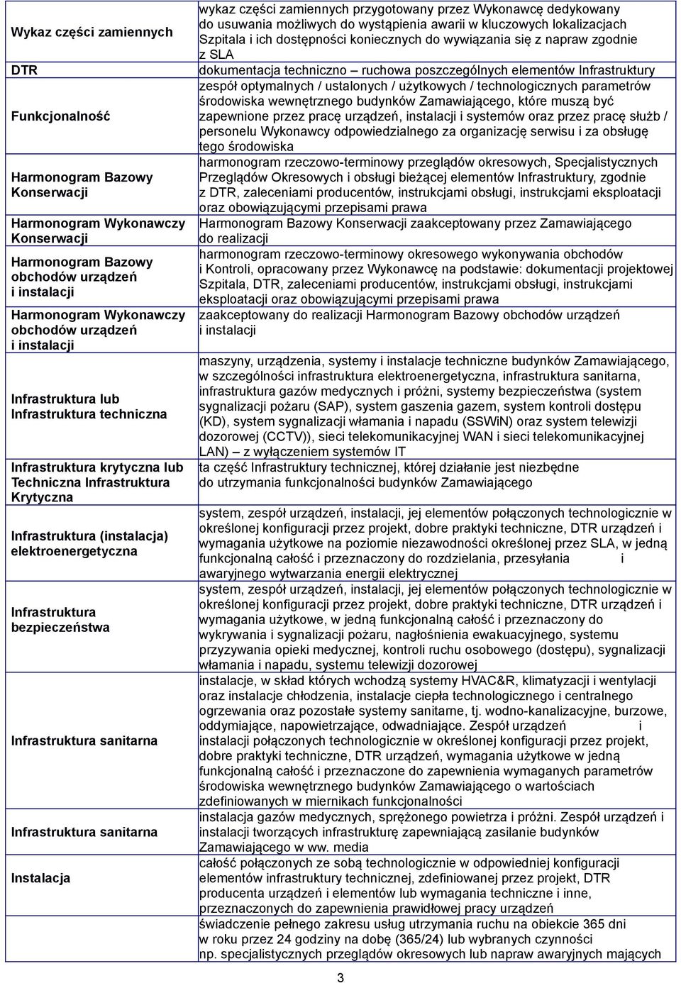 bezpieczeństwa Infrastruktura sanitarna Infrastruktura sanitarna Instalacja wykaz części zamiennych przygotowany przez Wykonawcę dedykowany do usuwania możliwych do wystąpienia awarii w kluczowych