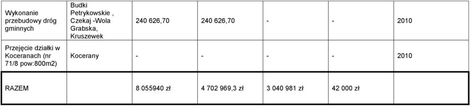 -Wola Grabska, Kruszewek 240 626,70 240 626,70 - - 2010