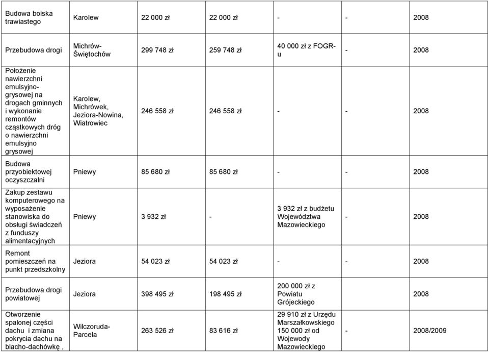 alimentacyjnych Remont pomieszczeń na punkt przedszkolny Karolew, Michrówek, Jeziora-Nowina, Wiatrowiec 246 558 zł 246 558 zł - - 2008 Pniewy 85 680 zł 85 680 zł - - 2008 Pniewy 3 932 zł - 3 932 zł z