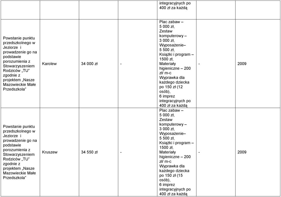 zł - Kruszew 34 550 zł - Plac zabaw 5 000 zł, Zestaw komputerowy 3 000 zł, Wyposażenie 5 500 zł, Książki i program 1500 zł, Materiały higieniczne 200 zł/ m-c Wyprawka dla każdego dziecka po 150 zł