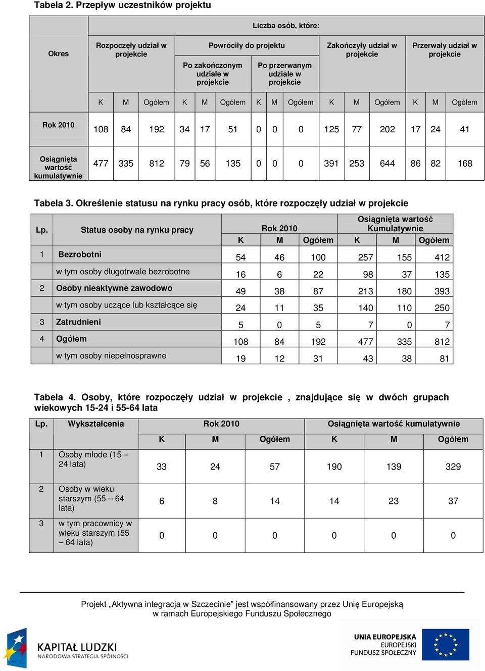 projekcie Po przerwanym udziale w projekcie K M Ogółem K M Ogółem K M Ogółem K M Ogółem K M Ogółem Rok 2010 108 84 192 34 17 51 0 0 0 125 77 202 17 24 41 Osiągnięta wartość kumulatywnie 477 335 812