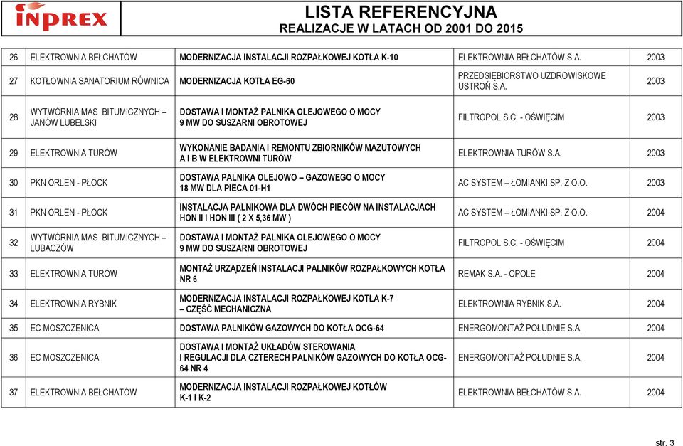 MW DLA PIECA 01-H1 INSTALACJA PALNIKOWA DLA DWÓCH PIECÓW NA INSTALACJACH HON II I HON III ( 2 X 5,36 MW ) ELEKTROWNIA TURÓW S.A. 2003 AC SYSTEM ŁOMIANKI SP. Z O.O. 2003 AC SYSTEM ŁOMIANKI SP. Z O.O. 2004 32 WYTWÓRNIA MAS BITUMICZNYCH LUBACZÓW 9 MW DO SUSZARNI OBROTOWEJ FILTROPOL S.