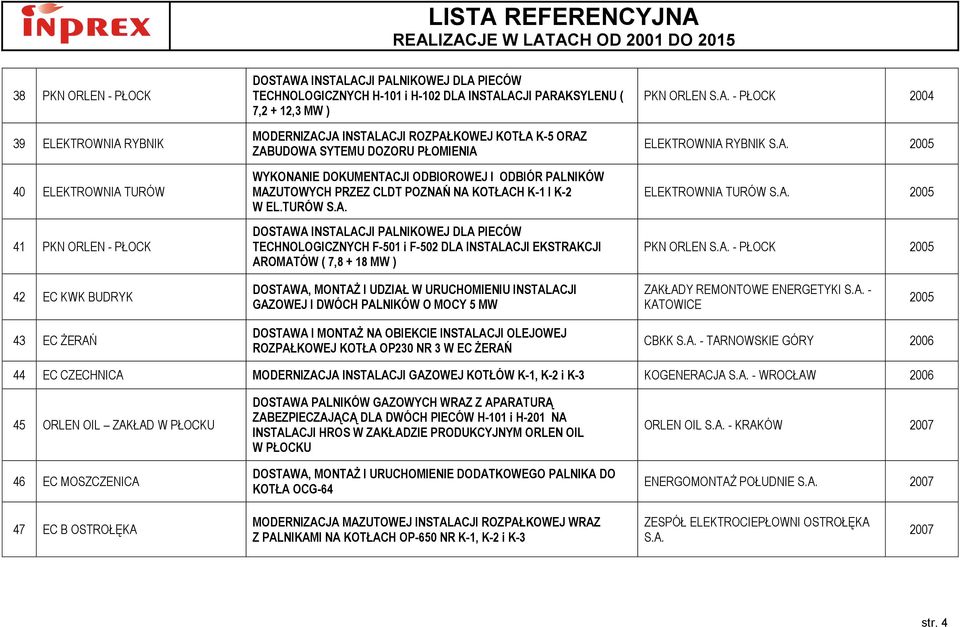 TURÓW S.A. DOSTAWA INSTALACJI PALNIKOWEJ DLA PIECÓW TECHNOLOGICZNYCH F-501 i F-502 DLA INSTALACJI EKSTRAKCJI AROMATÓW ( 7,8 + 18 MW ) PKN ORLEN S.A. - PŁOCK 2004 ELEKTROWNIA RYBNIK S.A. 2005 ELEKTROWNIA TURÓW S.