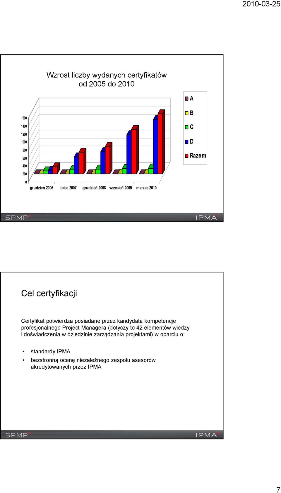kandydata kompetencje profesjonalnego Project Managera (dotyczy to 42 elementów wiedzy i doświadczenia w dziedzinie
