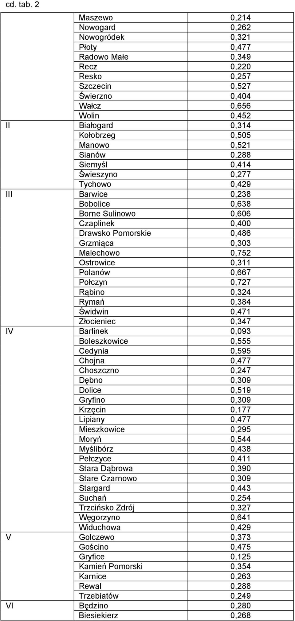 Siemyśl 0,44 Świeszyno 0,77 Tychowo 0,49 III Barwice 0,38 Bobolice 0,638 Borne Sulinowo 0,606 Czaplinek 0,400 Drawsko Pomorskie 0,486 Grzmiąca 0,303 Malechowo 0,75 Ostrowice 0,3 Polanów 0,667 Połczyn