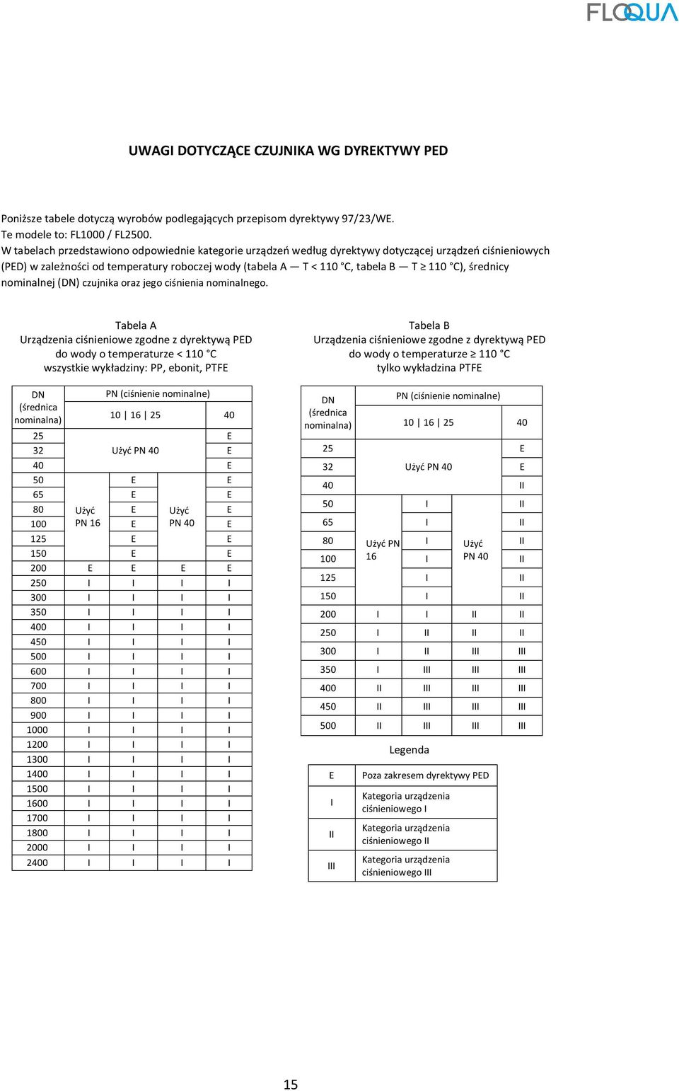 średnicy nominalnej (DN) czujnika oraz jego ciśnienia nominalnego.