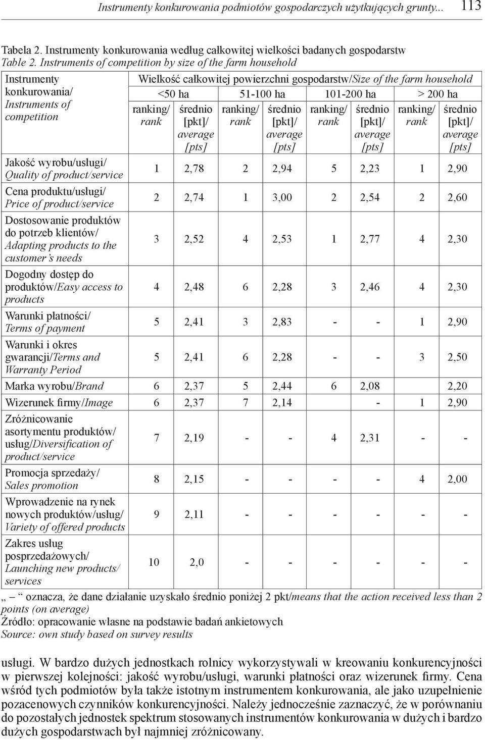 101-200 ha > 200 ha ing/ ing/ ing/ ing/ Jakość wyrobu/usługi/ Quality of product/service 1 2,78 2 2,94 5 2,23 1 2,90 Cena produktu/usługi/ Price of product/service 2 2,74 1 3,00 2 2,54 2 2,60