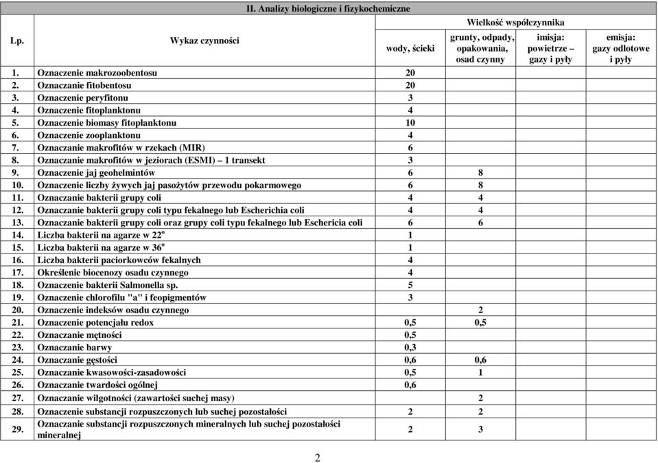 Oznaczanie makrofitów w jeziorach (ESMI) 1 transekt 3 9. Oznaczenie jaj geohelmintów 6 8. Oznaczenie liczby żywych jaj pasożytów przewodu pokarmowego 6 8 11. Oznaczanie bakterii grupy coli 4 4 12.