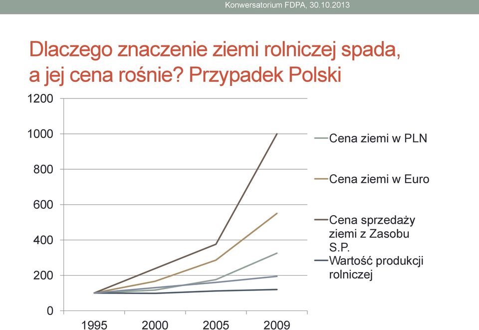 Przypadek Polski 1200 1000 800 600 400 200 Cena ziemi w