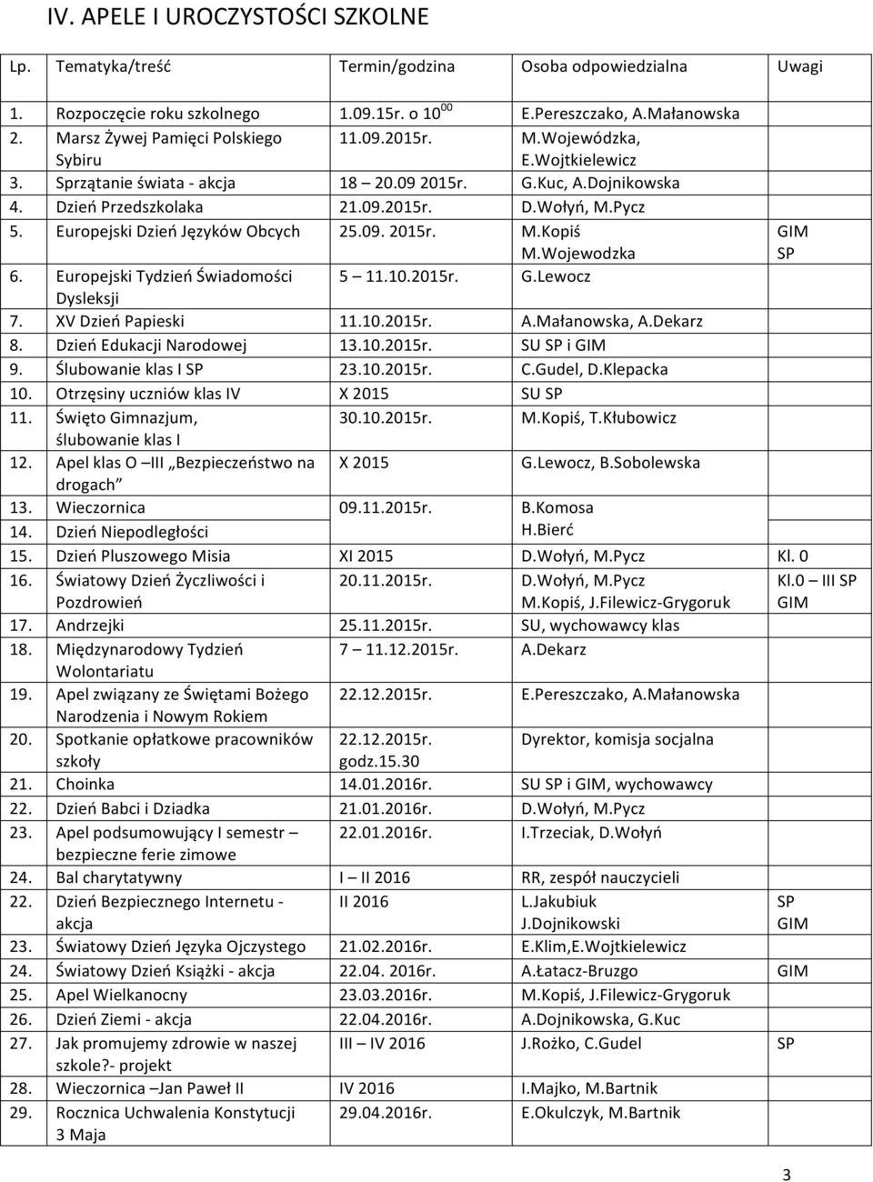Europejski Tydzień Świadomości 5 11.10.2015r. G.Lewocz Dysleksji 7. XV Dzień Papieski 11.10.2015r. A.Małanowska, A.Dekarz 8. Dzień Edukacji Narodowej 13.10.2015r. SU SP i GIM 9.