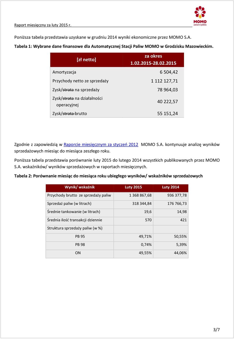 Zgodnie z zapowiedzią w Raporcie miesięcznym za styczeń 2012 MOMO S.A. kontynuuje analizę wyników sprzedażowych miesiąc do miesiąca zeszłego roku.
