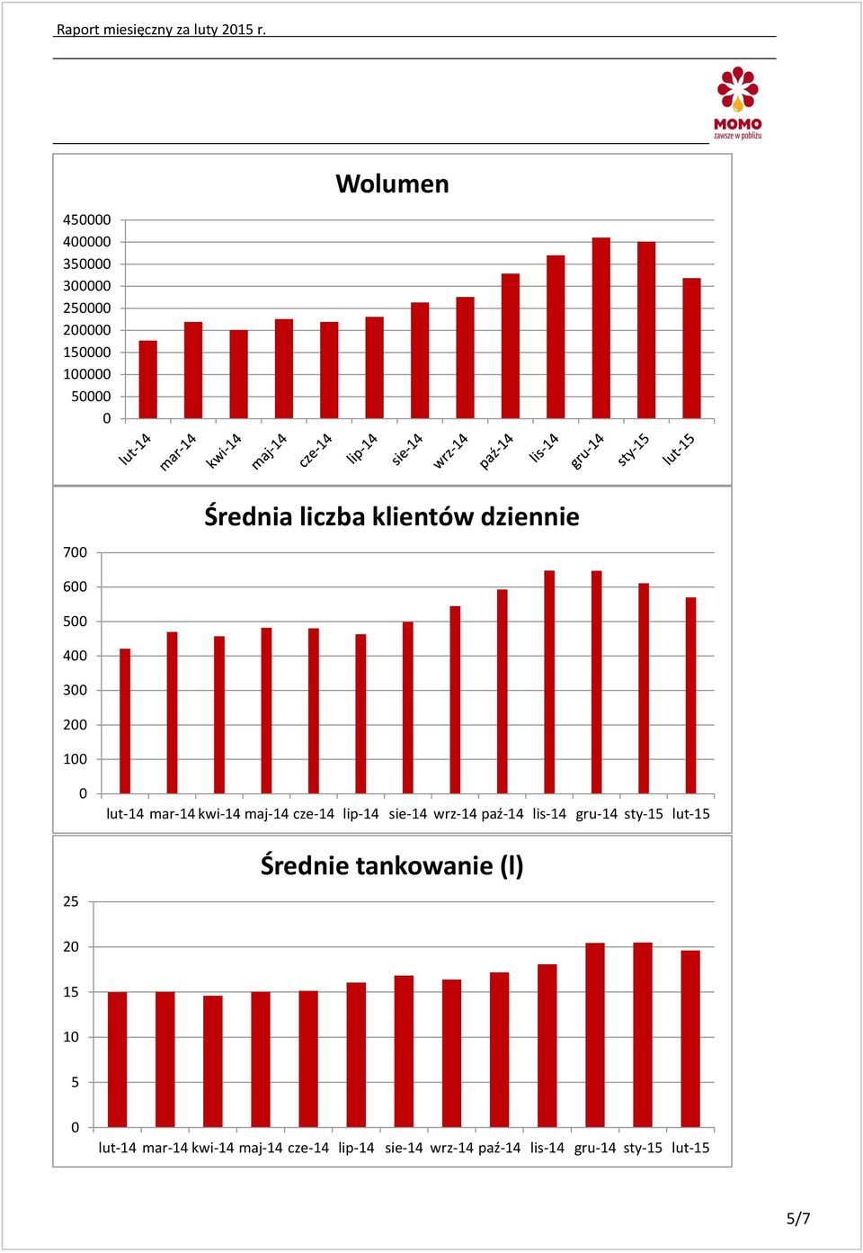 lip-14 sie-14 wrz-14 paź-14 lis-14 gru-14 sty-15 lut-15 25 Średnie tankowanie (l) 20 15