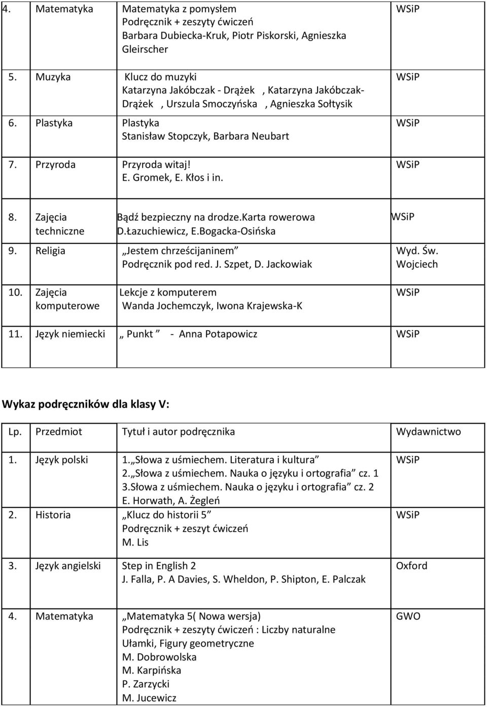 Przyroda Przyroda witaj! WSiP E. Gromek, E. Kłos i in. 8. Zajęcia Bądź bezpieczny na drodze.karta rowerowa WSiP techniczne D.Łazuchiewicz, E.Bogacka-Osińska 9. Religia Jestem chrześcijaninem Wyd. Św.