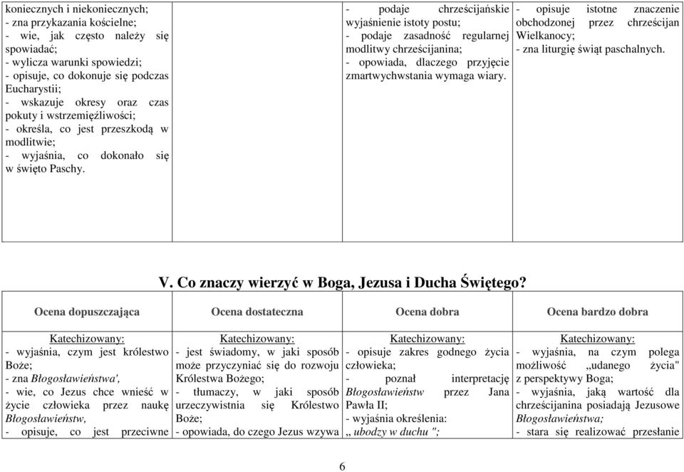 - podaje chrześcijańskie wyjaśnienie istoty postu; - podaje zasadność regularnej modlitwy chrześcijanina; - opowiada, dlaczego przyjęcie zmartwychwstania wymaga wiary.