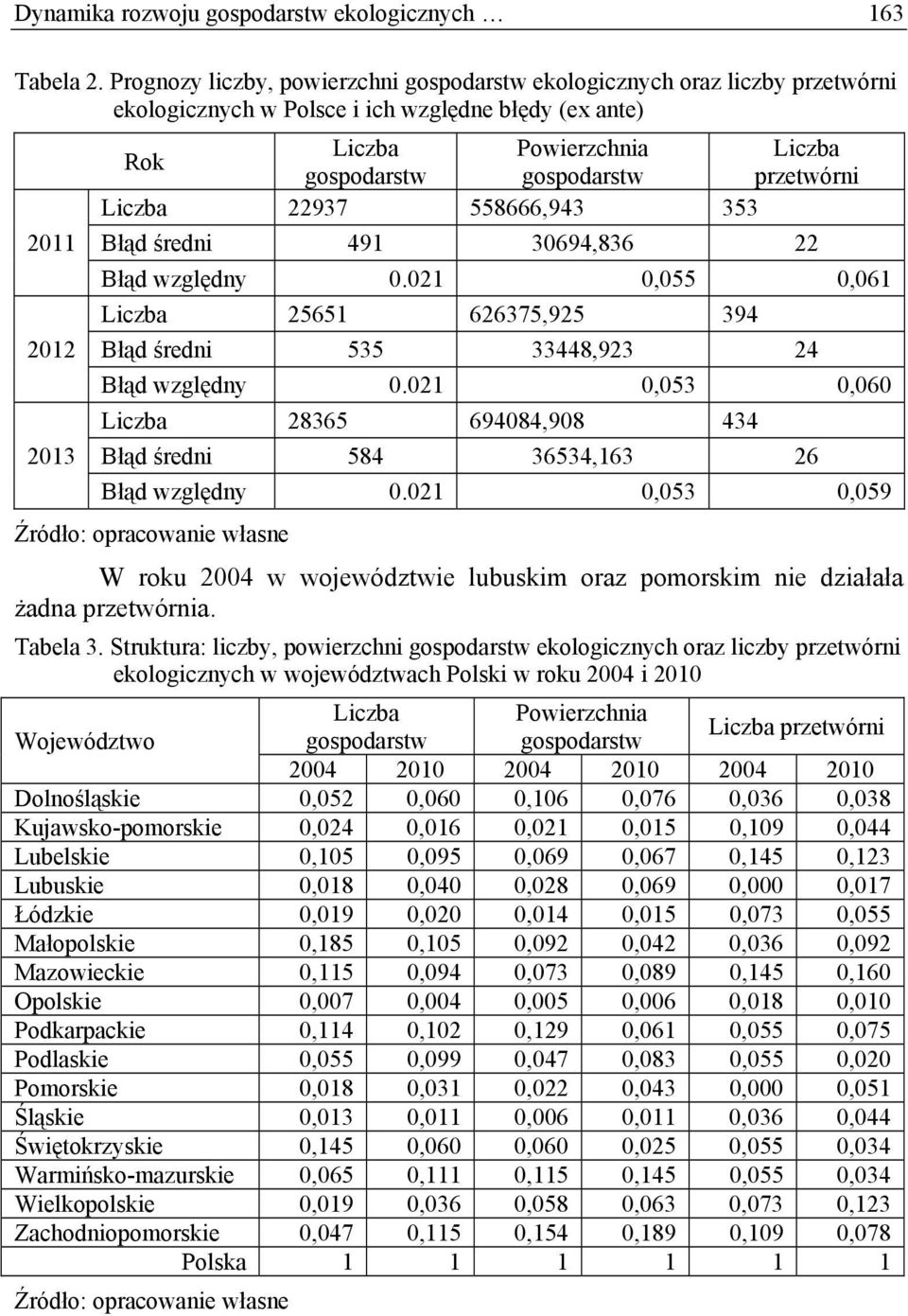 przetwórni Liczba 22937 558666,943 353 Błąd średni 491 3694,836 22 Błąd względny.21,55,61 Liczba 25651 626375,925 394 Błąd średni 535 33448,923 24 Błąd względny.