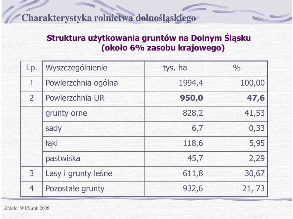 ha % 1 Powierzchnia ogólna 1994,4 100,00 2 Powierzchnia UR 950,0 47,6 grunty orne 828,2