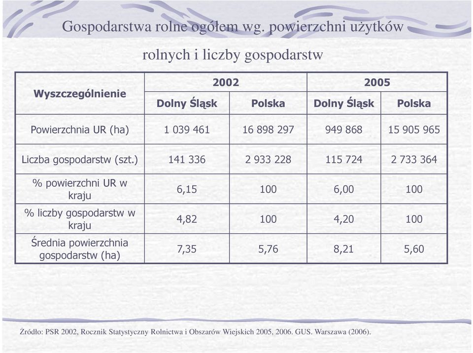 (ha) 1 039 461 16 898 297 949 868 15 905 965 Liczba gospodarstw (szt.