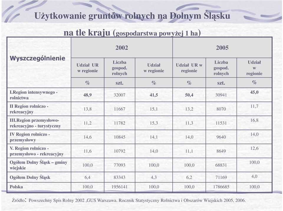 % 48,9 32007 41,5 50,4 30941 II Region rolniczo - 11,7 13,8 11667 15,1 13,2 8070 rekreacyjny III.Region przemysłoworekreacyjno - turystyczny IV Region rolniczo - przemysłowy V.