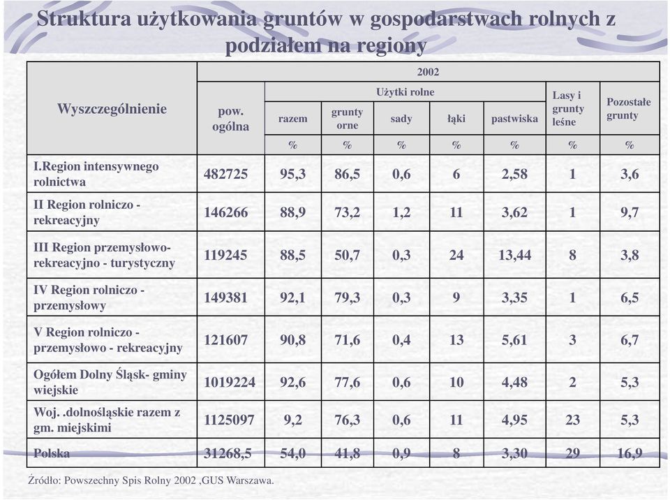 przemysłoworekreacyjno - turystyczny IV Region rolniczo - przemysłowy V Region rolniczo - przemysłowo - rekreacyjny 119245 88,5 50,7 0,3 24 13,44 8 3,8 149381 92,1 79,3 0,3 9 3,35 1 6,5 121607 90,8