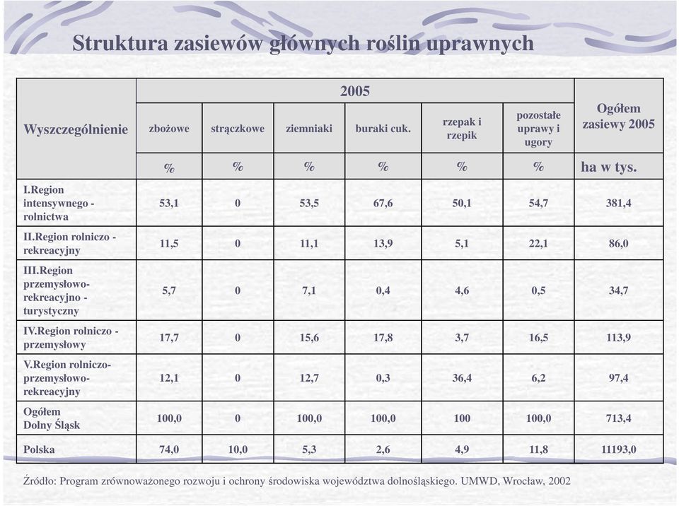 rzepak i rzepik pozostałe uprawy i ugory Ogółem zasiewy 2005 % % % % % % ha w tys.