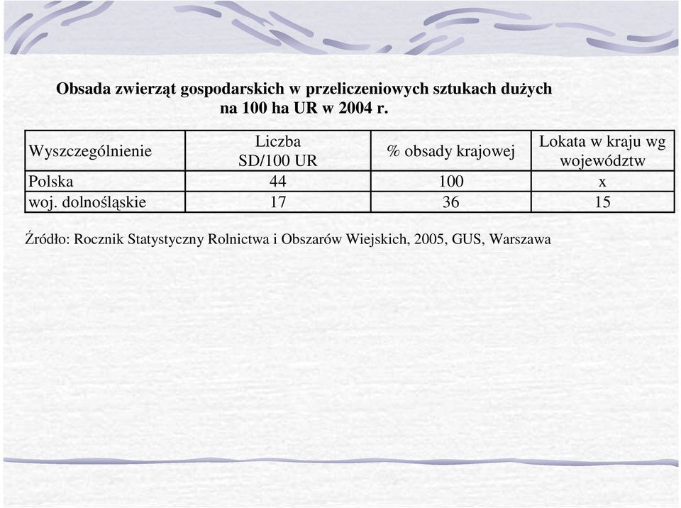 Wyszczególnienie Liczba Lokata w kraju wg % obsady krajowej SD/100 UR