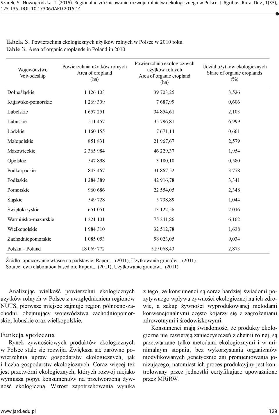 użytków ekologicznych Share of organic croplands (%) Dolnośląskie 1 126 103 39 703,25 3,526 Kujawsko-pomorskie 1 269 309 7 687,99 0,606 Lubelskie 1 657 251 34 854,61 2,103 Lubuskie 511 457 35 796,81