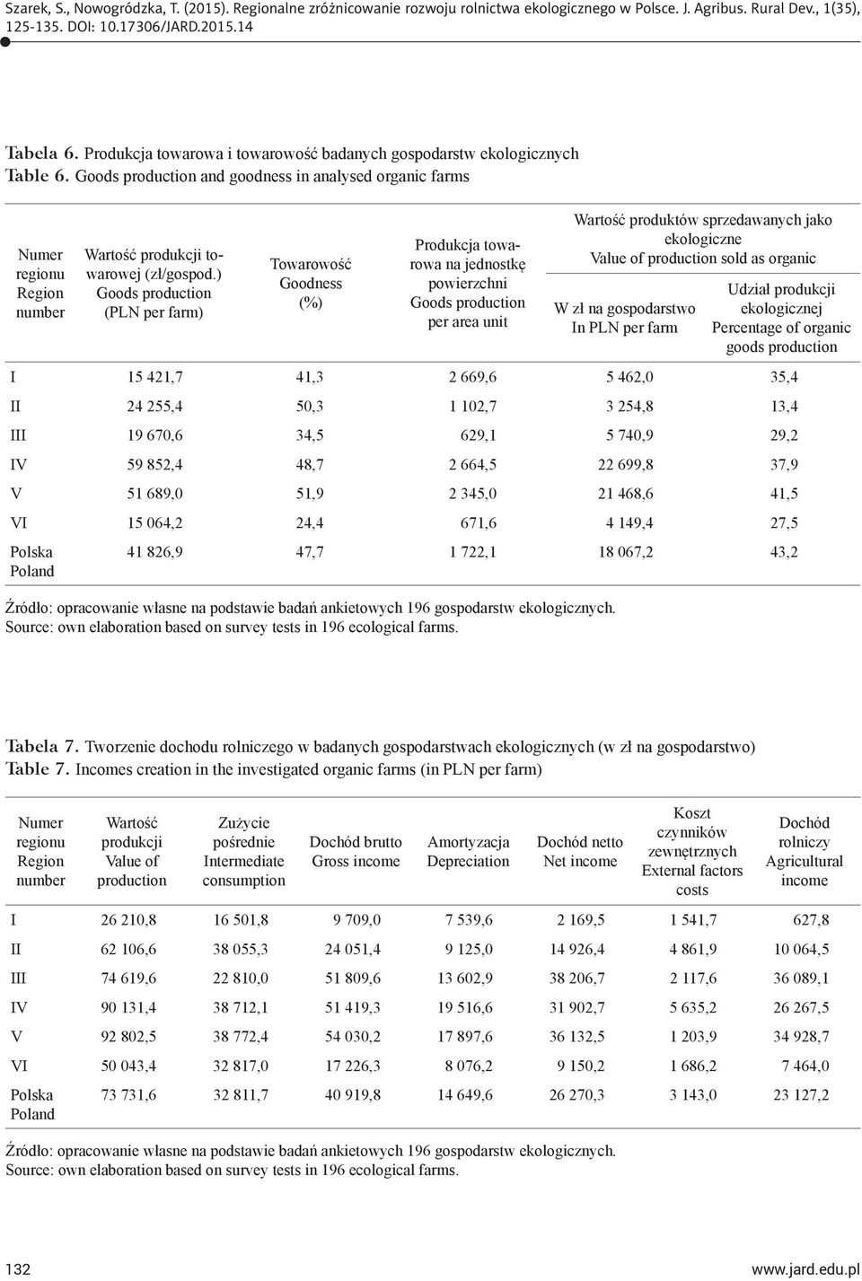 ) Goods production (PLN per farm) Towarowość Goodness (%) Produkcja towarowa na jednostkę powierzchni Goods production per area unit Wartość produktów sprzedawanych jako ekologiczne Value of