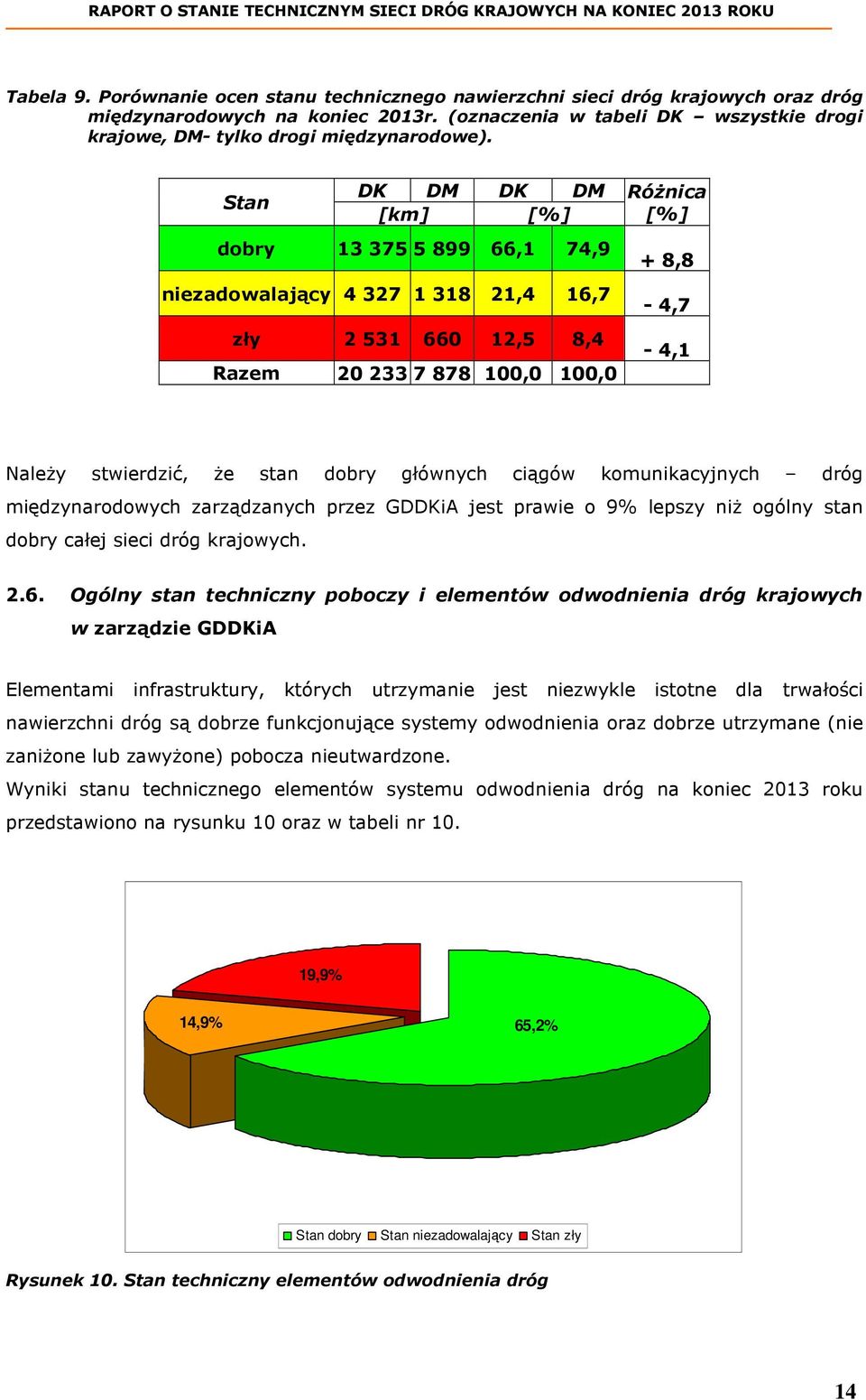 Stan DK DM DK DM Różnica [%] [km] [%] dobry 13 375 5 899 66,1 74,9 niezadowalający 4 327 1 318 21,4 16,7 zły 2 531 660 12,5 8,4 Razem 20 233 7 878 100,0 100,0 + 8,8-4,7-4,1 Należy stwierdzić, że stan