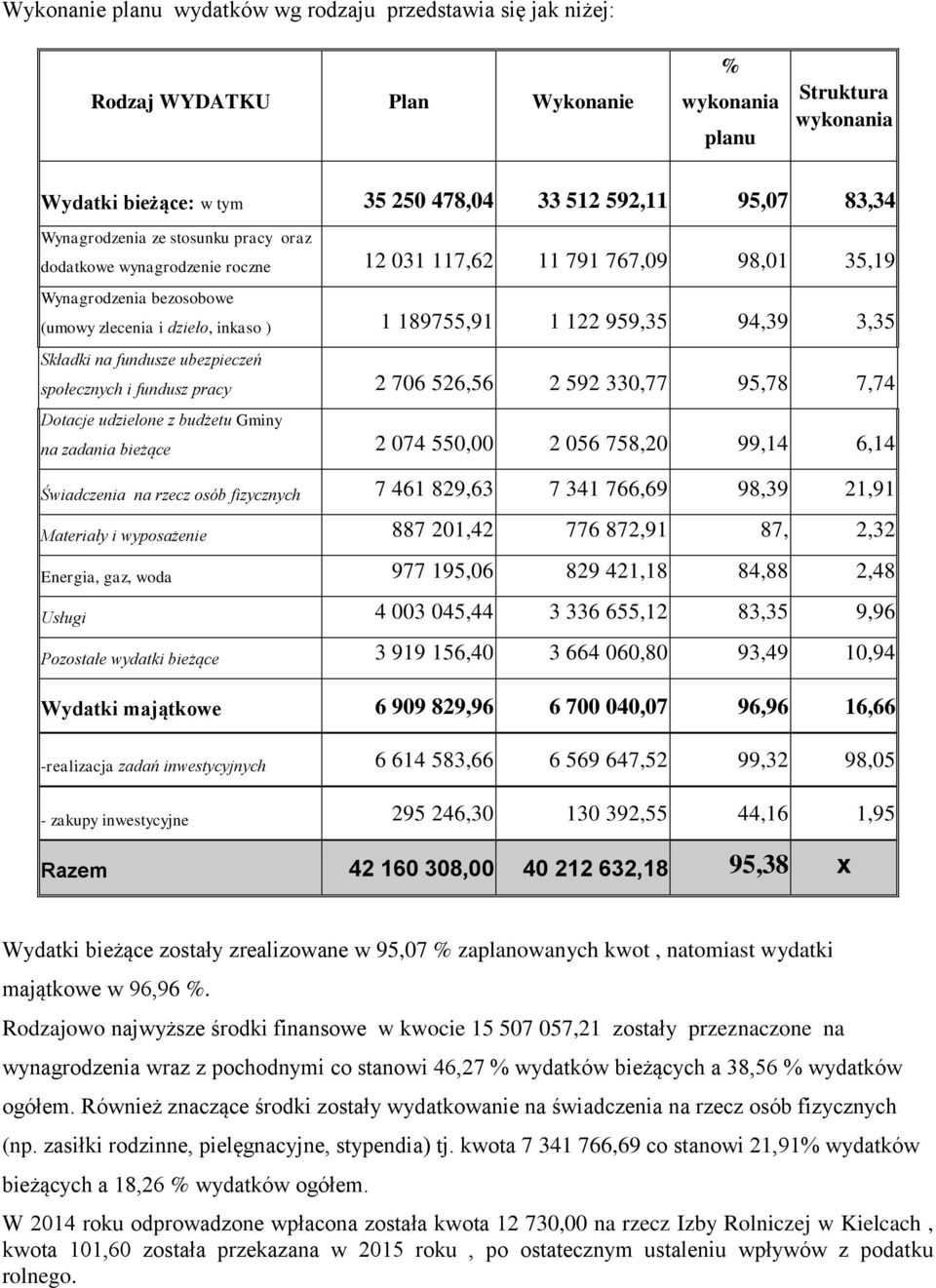 3,35 Składki na fundusze ubezpieczeń społecznych i fundusz pracy 2 706 526,56 2 592 330,77 95,78 7,74 Dotacje udzielone z budżetu Gminy na zadania bieżące 2 074 550,00 2 056 758,20 99,14 6,14