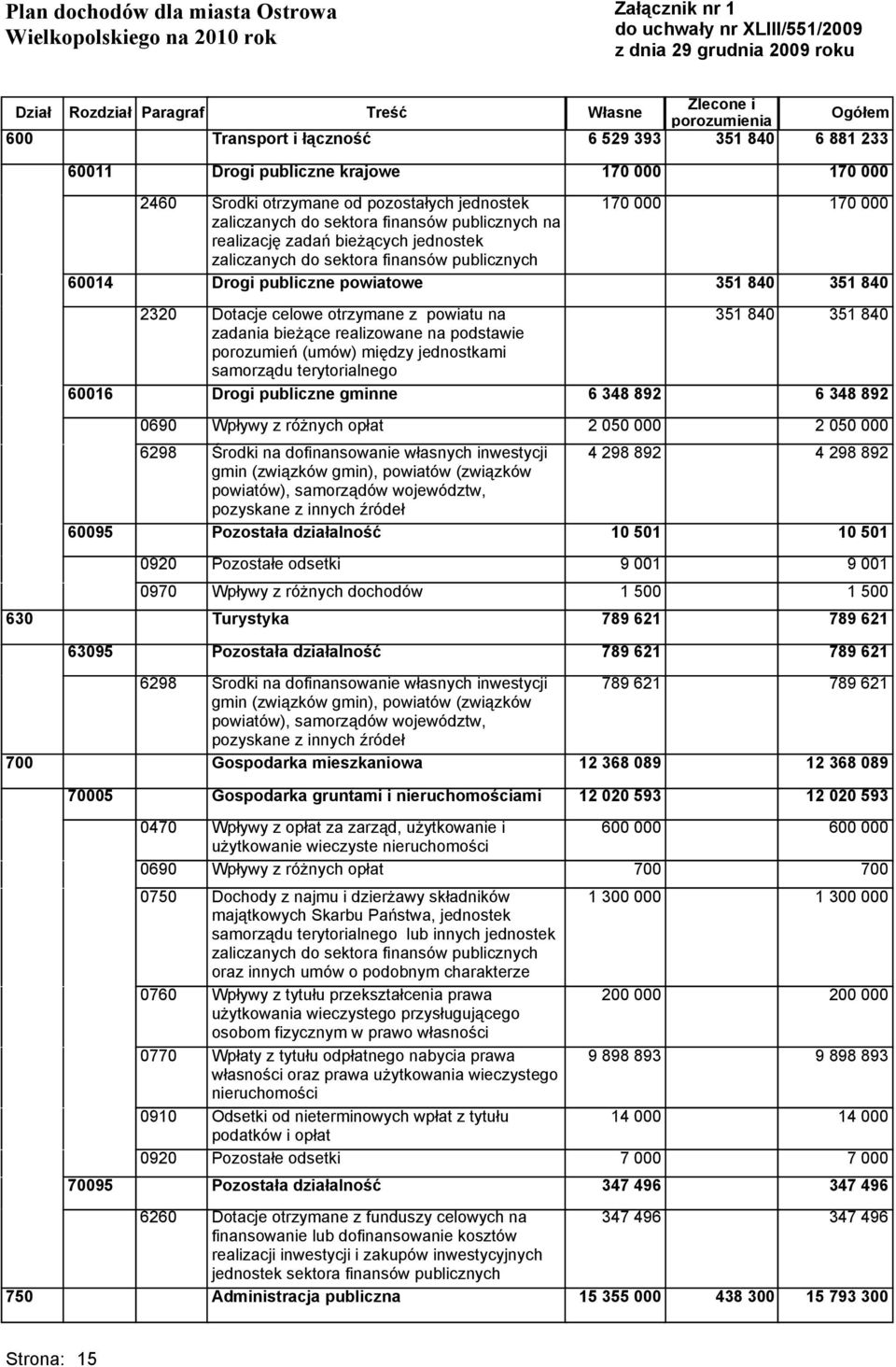 zadań bieżących jednostek zaliczanych do sektora finansów publicznych 60014 Drogi publiczne powiatowe 170 000 2320 Dotacje celowe otrzymane z powiatu na zadania bieżące realizowane na podstawie