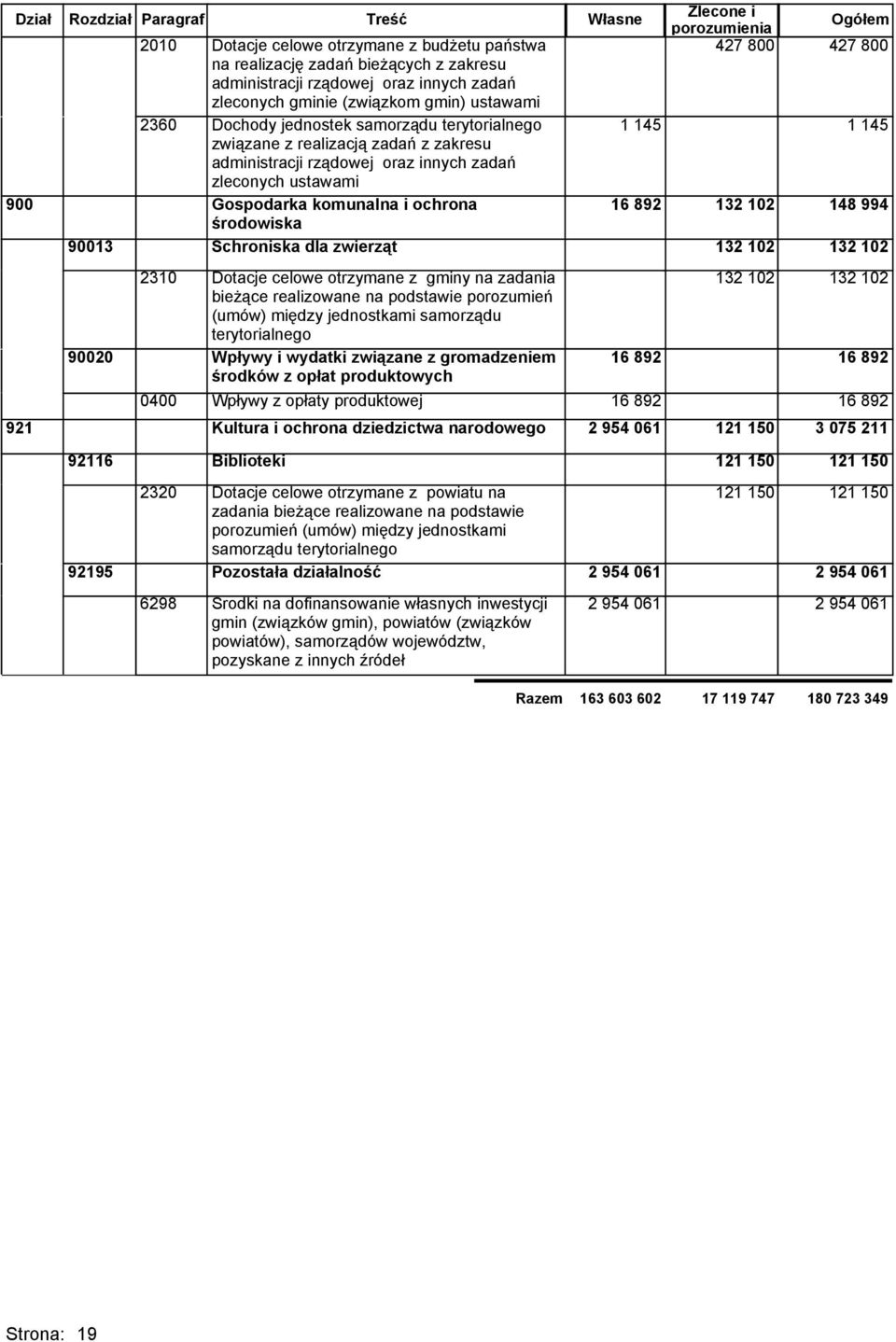 90013 Schroniska dla zwierząt 2310 Dotacje celowe otrzymane z gminy na zadania bieżące realizowane na podstawie porozumień (umów) między jednostkami samorządu terytorialnego 90020 Wpływy i wydatki