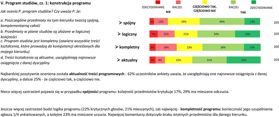 Program studiów jest kompletny (zawiera wszystkie treśi kształenia, które prowadzą do kompetenji określonyh dla mojego kierunku) d.