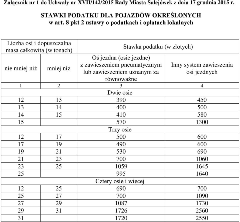 jezdne) z zawieszeniem pneumatycznym lub zawieszeniem uznanym za równoważne Inny system zawieszenia osi jezdnych 1 2 3 4 Dwie osie 12 13 390 450 13 14 400 500 14 15 410