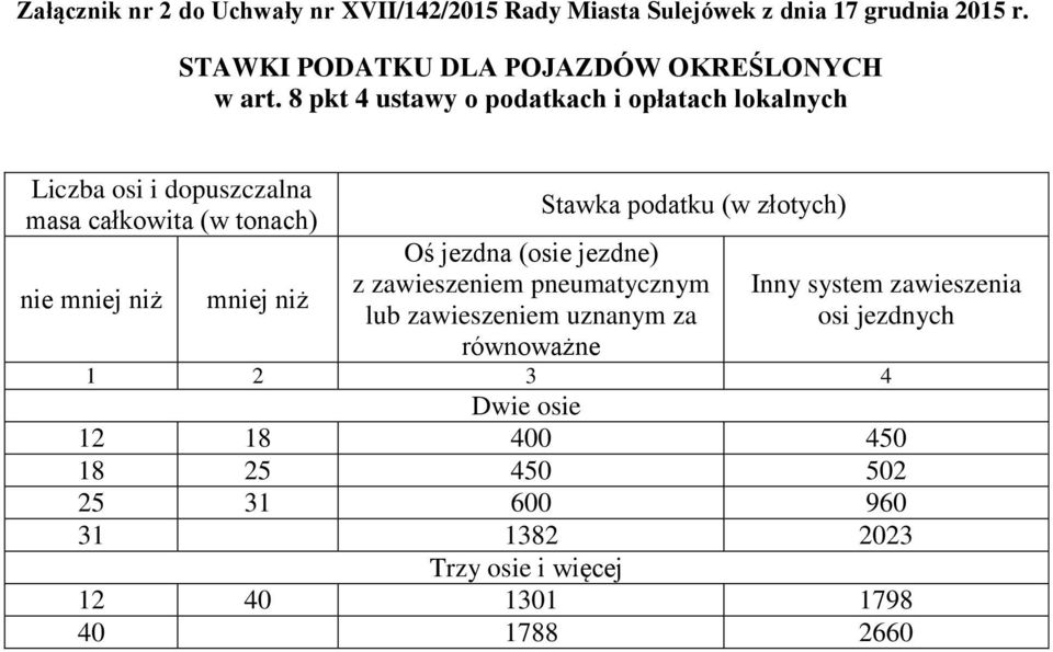 8 pkt 4 ustawy o podatkach i opłatach lokalnych Liczba osi i dopuszczalna masa całkowita (w tonach) nie mniej niż mniej niż Stawka