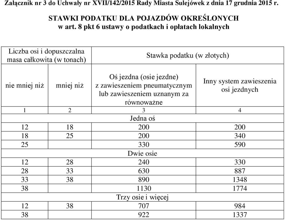 mniej niż Oś jezdna (osie jezdne) z zawieszeniem pneumatycznym lub zawieszeniem uznanym za równoważne Inny system zawieszenia osi jezdnych 1 2 3