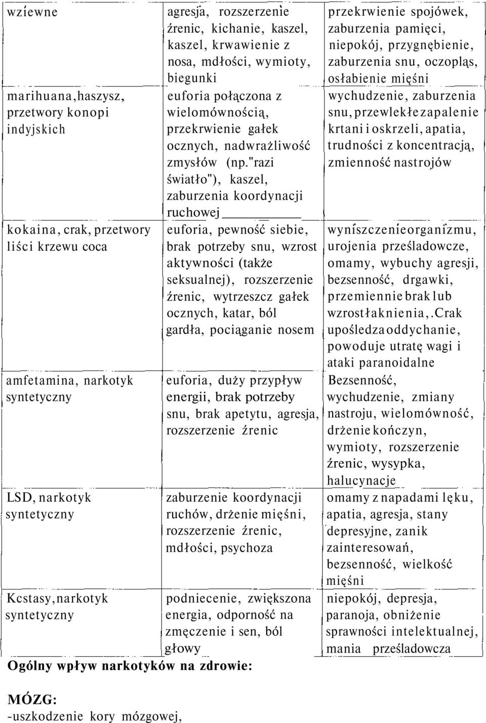 "razi światło"), kaszel, zaburzenia koordynacji ruchowej euforia, pewność siebie, brak potrzeby snu, wzrost aktywności (także seksualnej), rozszerzenie źrenic, wytrzeszcz gałek ocznych, katar, ból