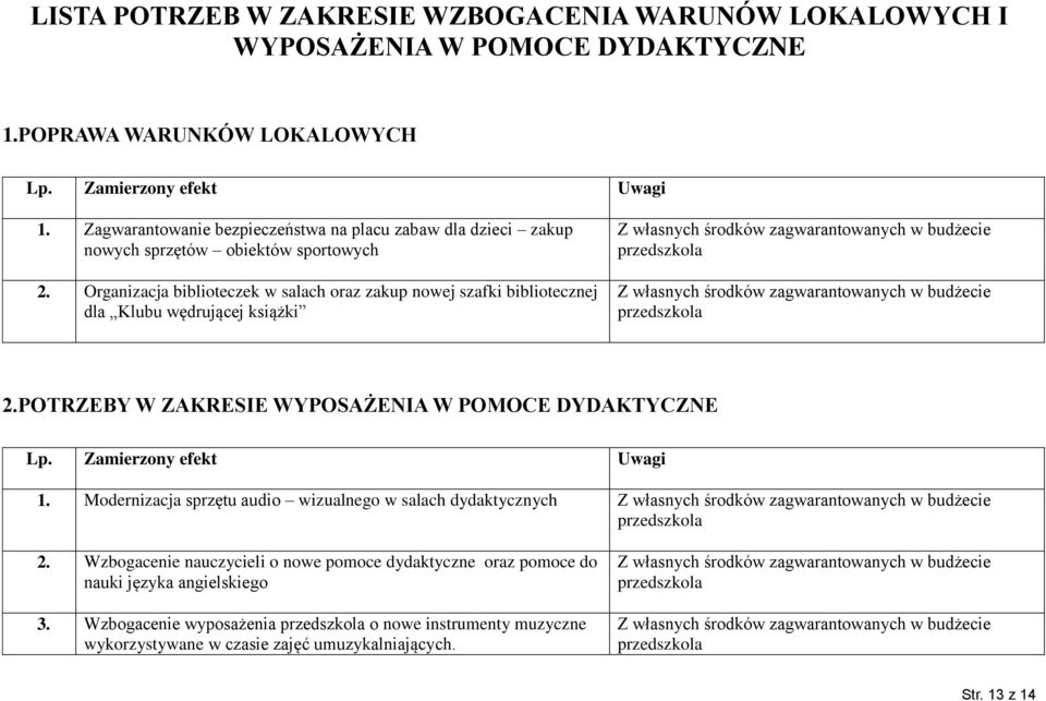 Organizacja biblioteczek w salach oraz zakup nowej szafki bibliotecznej dla Klubu wędrującej książki w budżecie w budżecie 2.POTRZEBY W ZAKRESIE WYPOSAŻENIA W POMOCE DYDAKTYCZNE Lp.