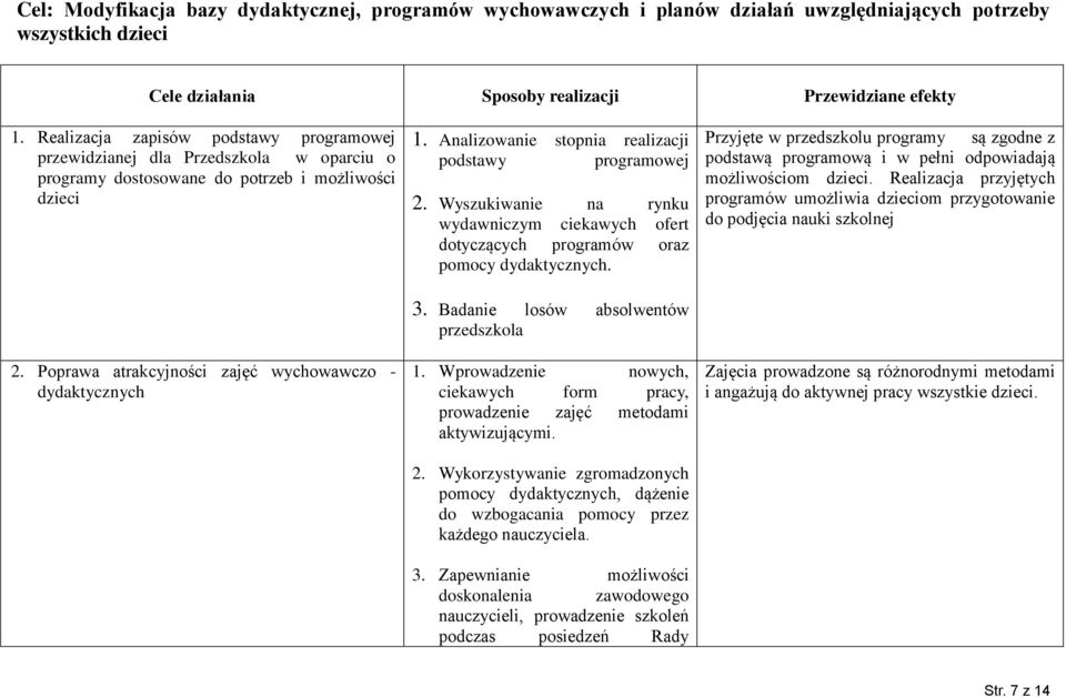 Analizowanie stopnia realizacji podstawy programowej 2. Wyszukiwanie na rynku wydawniczym ciekawych ofert dotyczących programów oraz pomocy dydaktycznych. 3. Badanie losów absolwentów 1.